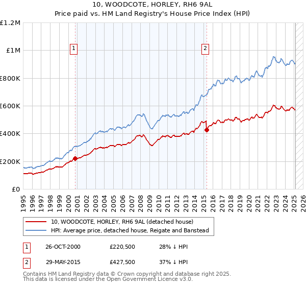 10, WOODCOTE, HORLEY, RH6 9AL: Price paid vs HM Land Registry's House Price Index