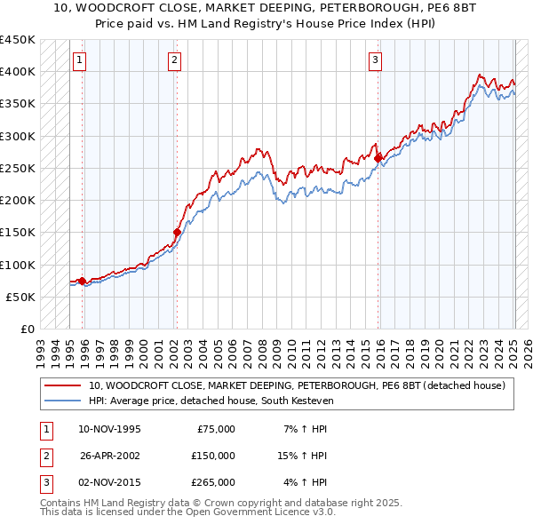 10, WOODCROFT CLOSE, MARKET DEEPING, PETERBOROUGH, PE6 8BT: Price paid vs HM Land Registry's House Price Index