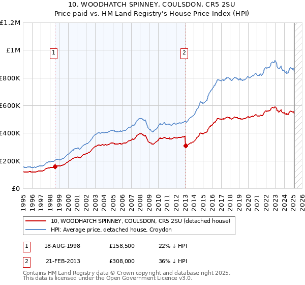 10, WOODHATCH SPINNEY, COULSDON, CR5 2SU: Price paid vs HM Land Registry's House Price Index