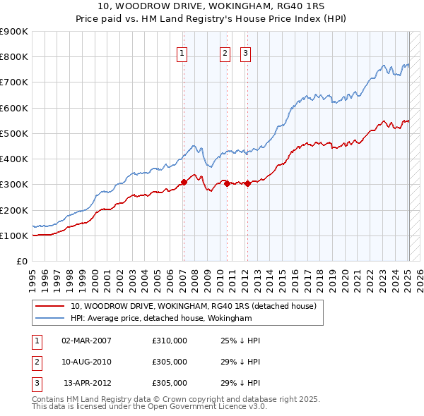 10, WOODROW DRIVE, WOKINGHAM, RG40 1RS: Price paid vs HM Land Registry's House Price Index