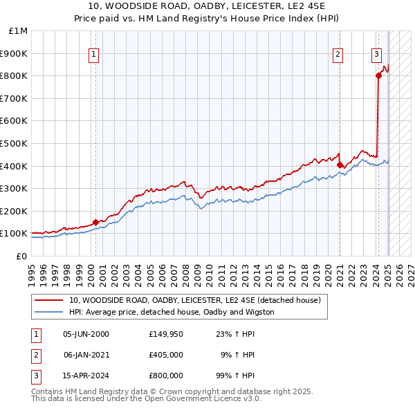 10, WOODSIDE ROAD, OADBY, LEICESTER, LE2 4SE: Price paid vs HM Land Registry's House Price Index