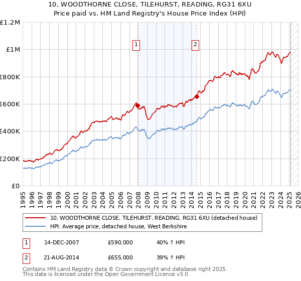 10, WOODTHORNE CLOSE, TILEHURST, READING, RG31 6XU: Price paid vs HM Land Registry's House Price Index