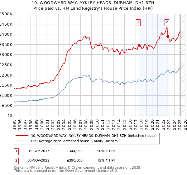 10, WOODWARD WAY, AYKLEY HEADS, DURHAM, DH1 5ZH: Price paid vs HM Land Registry's House Price Index