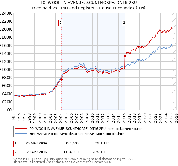 10, WOOLLIN AVENUE, SCUNTHORPE, DN16 2RU: Price paid vs HM Land Registry's House Price Index