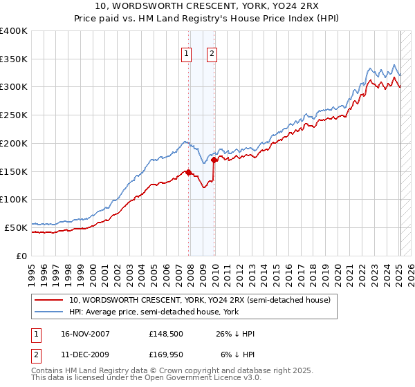 10, WORDSWORTH CRESCENT, YORK, YO24 2RX: Price paid vs HM Land Registry's House Price Index
