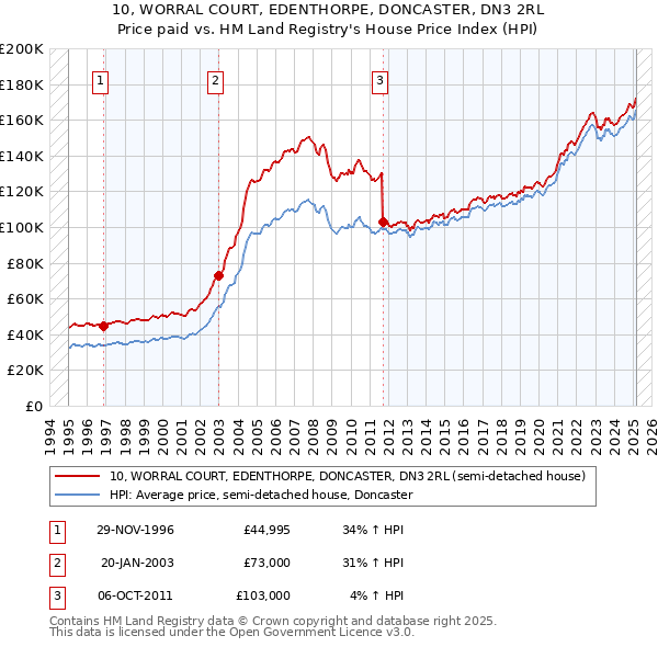 10, WORRAL COURT, EDENTHORPE, DONCASTER, DN3 2RL: Price paid vs HM Land Registry's House Price Index