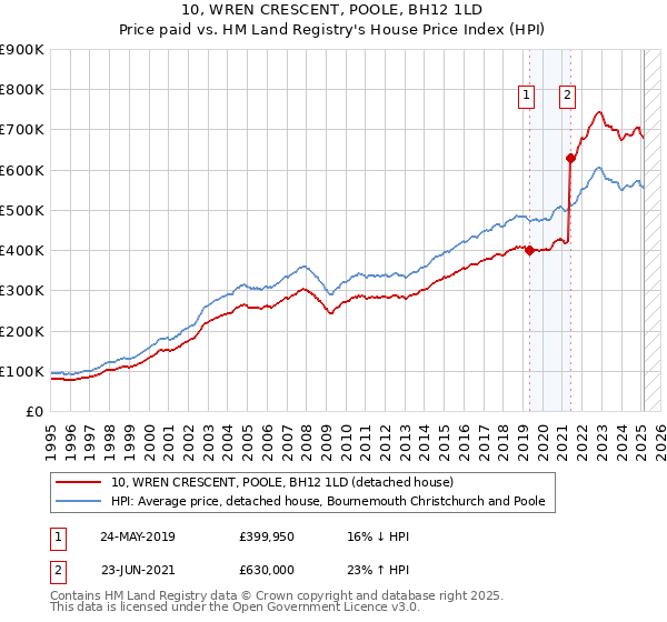 10, WREN CRESCENT, POOLE, BH12 1LD: Price paid vs HM Land Registry's House Price Index
