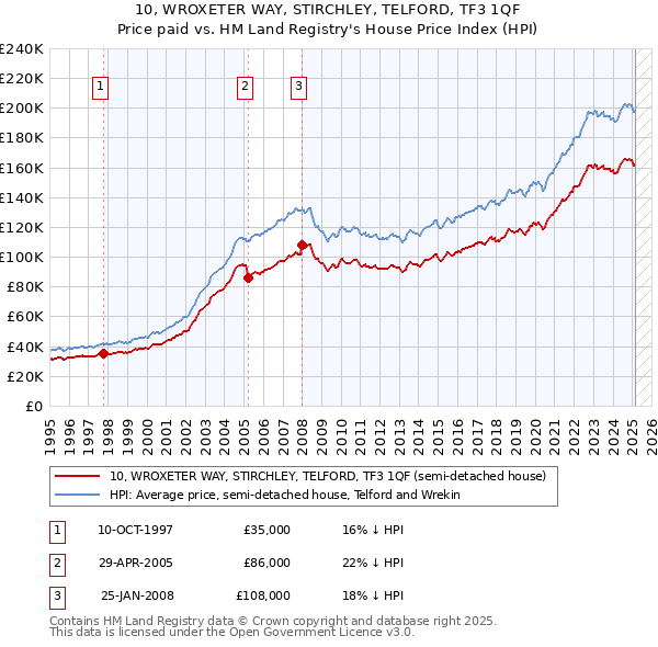 10, WROXETER WAY, STIRCHLEY, TELFORD, TF3 1QF: Price paid vs HM Land Registry's House Price Index