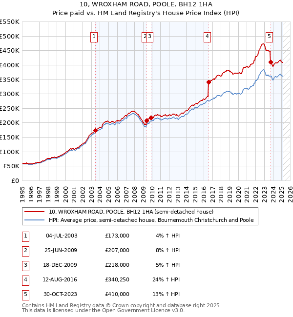 10, WROXHAM ROAD, POOLE, BH12 1HA: Price paid vs HM Land Registry's House Price Index