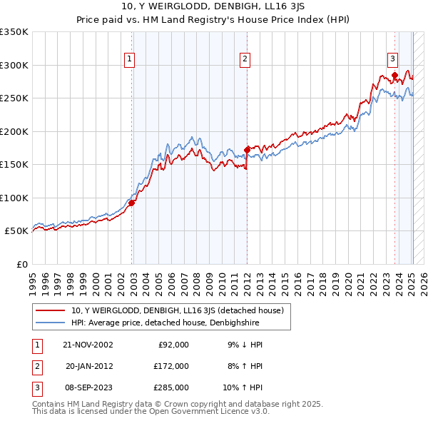10, Y WEIRGLODD, DENBIGH, LL16 3JS: Price paid vs HM Land Registry's House Price Index