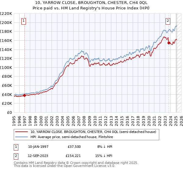 10, YARROW CLOSE, BROUGHTON, CHESTER, CH4 0QL: Price paid vs HM Land Registry's House Price Index