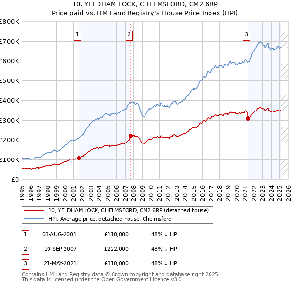10, YELDHAM LOCK, CHELMSFORD, CM2 6RP: Price paid vs HM Land Registry's House Price Index