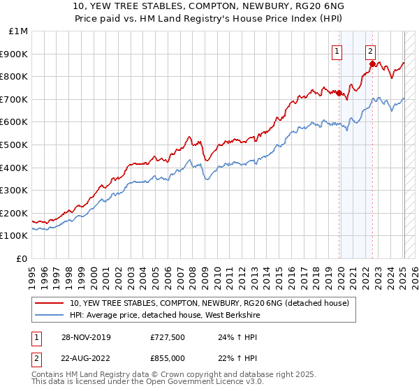 10, YEW TREE STABLES, COMPTON, NEWBURY, RG20 6NG: Price paid vs HM Land Registry's House Price Index