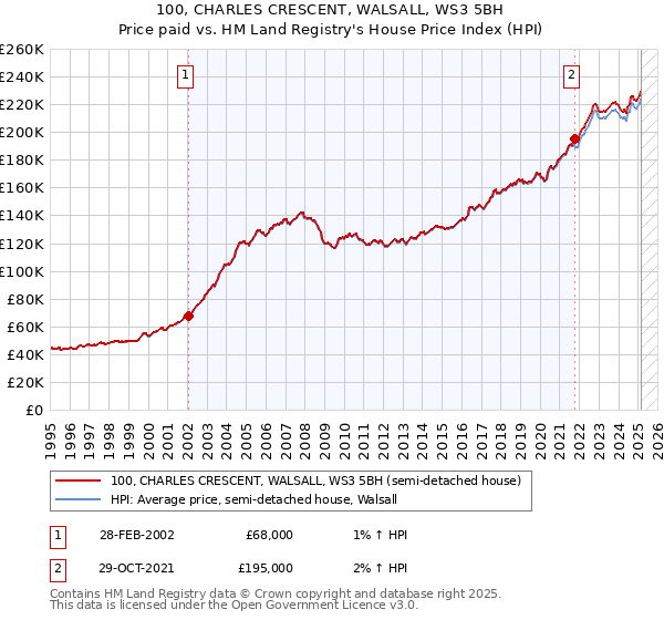 100, CHARLES CRESCENT, WALSALL, WS3 5BH: Price paid vs HM Land Registry's House Price Index