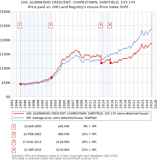 100, GLENWOOD CRESCENT, CHAPELTOWN, SHEFFIELD, S35 1YX: Price paid vs HM Land Registry's House Price Index