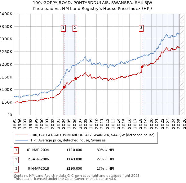 100, GOPPA ROAD, PONTARDDULAIS, SWANSEA, SA4 8JW: Price paid vs HM Land Registry's House Price Index