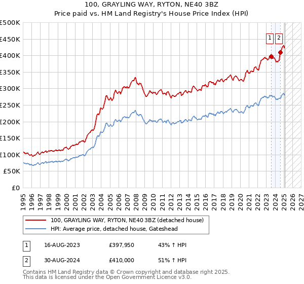 100, GRAYLING WAY, RYTON, NE40 3BZ: Price paid vs HM Land Registry's House Price Index