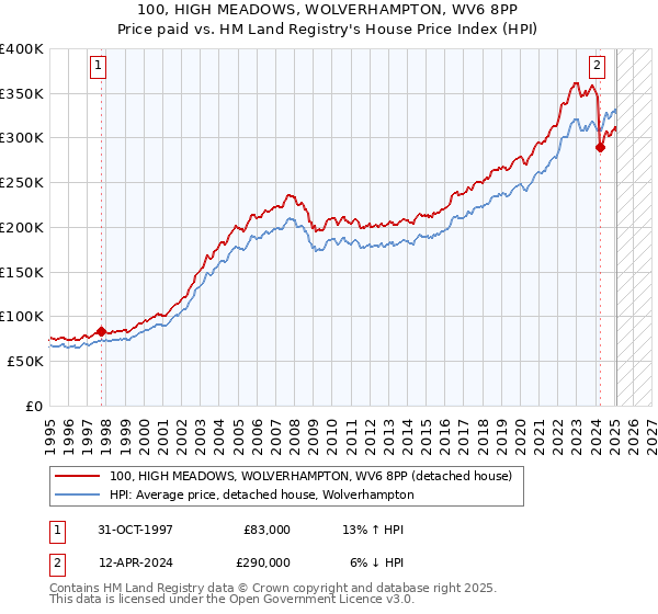100, HIGH MEADOWS, WOLVERHAMPTON, WV6 8PP: Price paid vs HM Land Registry's House Price Index