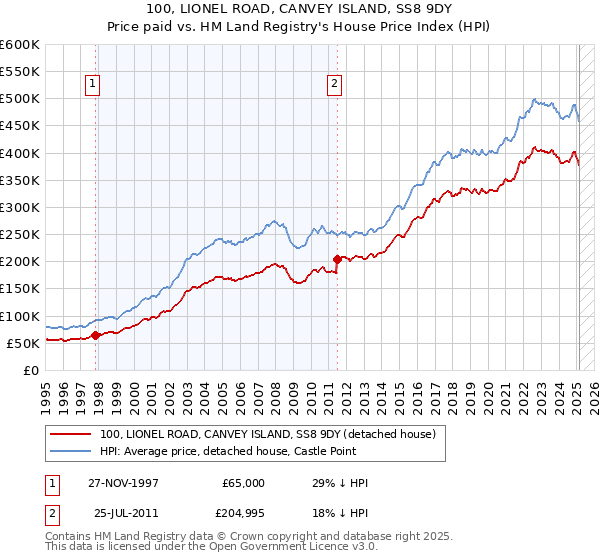 100, LIONEL ROAD, CANVEY ISLAND, SS8 9DY: Price paid vs HM Land Registry's House Price Index