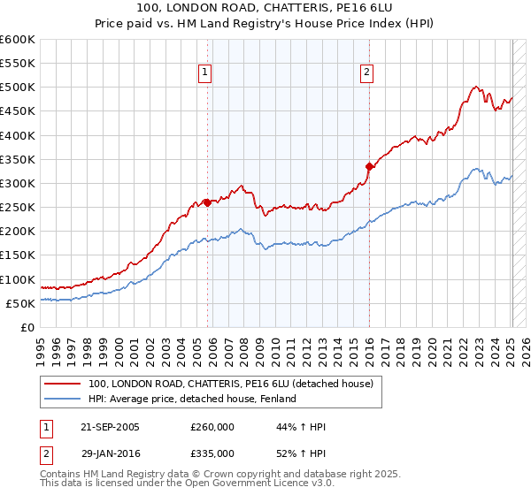 100, LONDON ROAD, CHATTERIS, PE16 6LU: Price paid vs HM Land Registry's House Price Index
