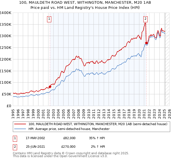 100, MAULDETH ROAD WEST, WITHINGTON, MANCHESTER, M20 1AB: Price paid vs HM Land Registry's House Price Index