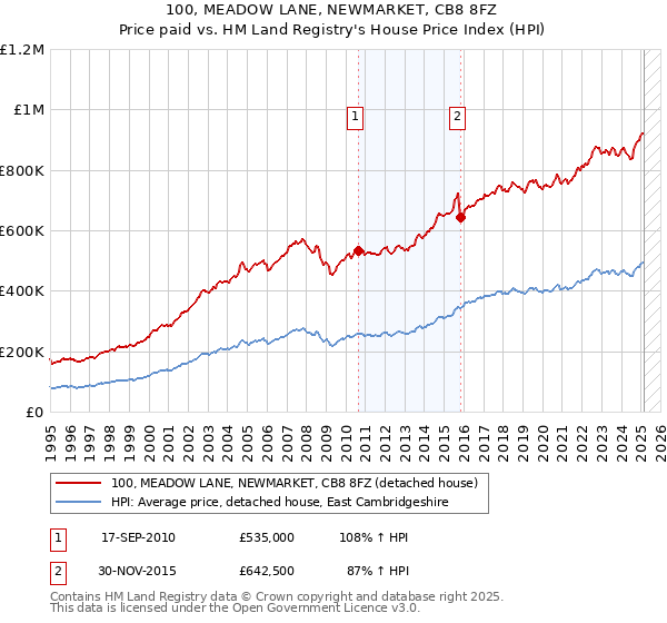 100, MEADOW LANE, NEWMARKET, CB8 8FZ: Price paid vs HM Land Registry's House Price Index
