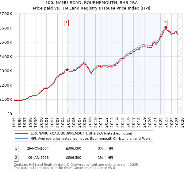 100, NAMU ROAD, BOURNEMOUTH, BH9 2RA: Price paid vs HM Land Registry's House Price Index