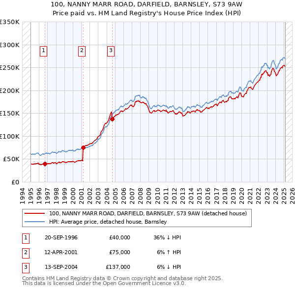 100, NANNY MARR ROAD, DARFIELD, BARNSLEY, S73 9AW: Price paid vs HM Land Registry's House Price Index