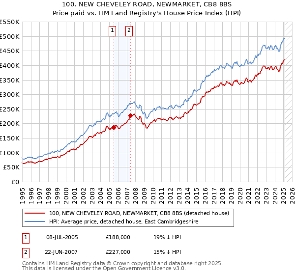 100, NEW CHEVELEY ROAD, NEWMARKET, CB8 8BS: Price paid vs HM Land Registry's House Price Index