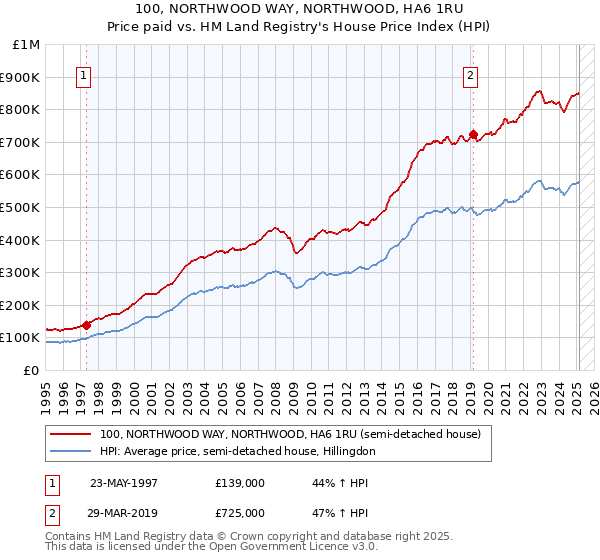 100, NORTHWOOD WAY, NORTHWOOD, HA6 1RU: Price paid vs HM Land Registry's House Price Index