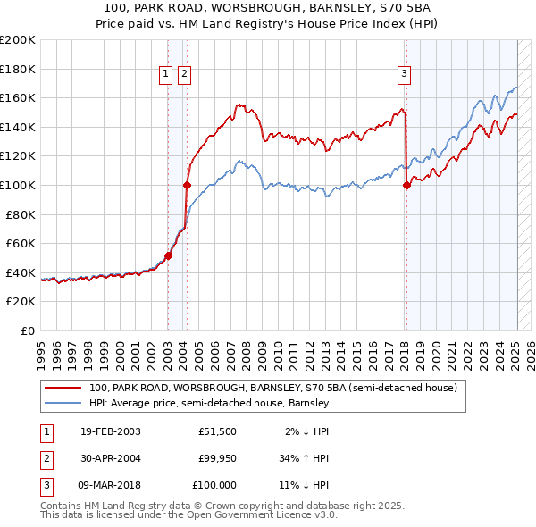 100, PARK ROAD, WORSBROUGH, BARNSLEY, S70 5BA: Price paid vs HM Land Registry's House Price Index