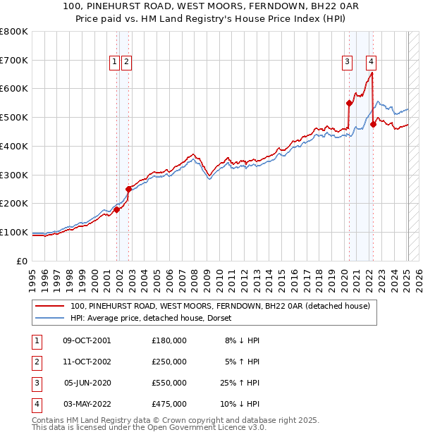 100, PINEHURST ROAD, WEST MOORS, FERNDOWN, BH22 0AR: Price paid vs HM Land Registry's House Price Index