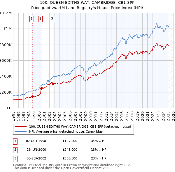 100, QUEEN EDITHS WAY, CAMBRIDGE, CB1 8PP: Price paid vs HM Land Registry's House Price Index
