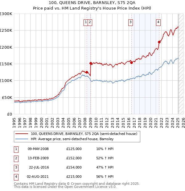 100, QUEENS DRIVE, BARNSLEY, S75 2QA: Price paid vs HM Land Registry's House Price Index