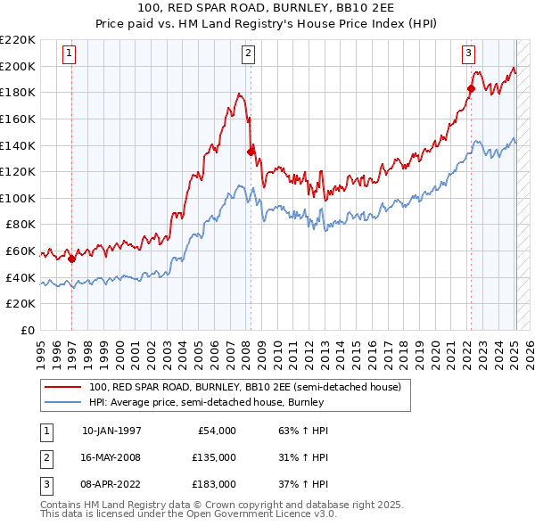100, RED SPAR ROAD, BURNLEY, BB10 2EE: Price paid vs HM Land Registry's House Price Index