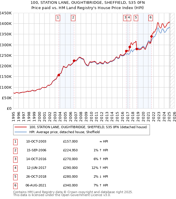 100, STATION LANE, OUGHTIBRIDGE, SHEFFIELD, S35 0FN: Price paid vs HM Land Registry's House Price Index