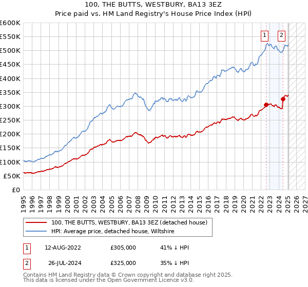 100, THE BUTTS, WESTBURY, BA13 3EZ: Price paid vs HM Land Registry's House Price Index