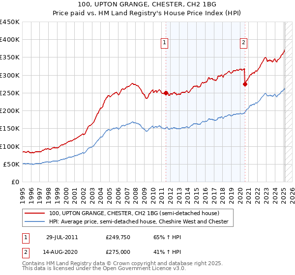100, UPTON GRANGE, CHESTER, CH2 1BG: Price paid vs HM Land Registry's House Price Index