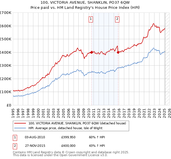 100, VICTORIA AVENUE, SHANKLIN, PO37 6QW: Price paid vs HM Land Registry's House Price Index