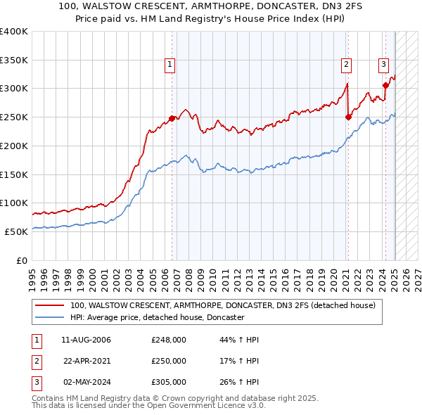 100, WALSTOW CRESCENT, ARMTHORPE, DONCASTER, DN3 2FS: Price paid vs HM Land Registry's House Price Index