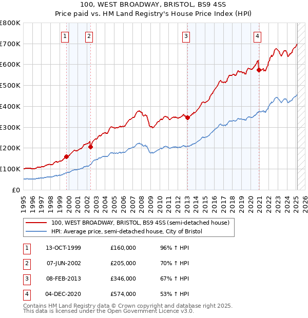 100, WEST BROADWAY, BRISTOL, BS9 4SS: Price paid vs HM Land Registry's House Price Index