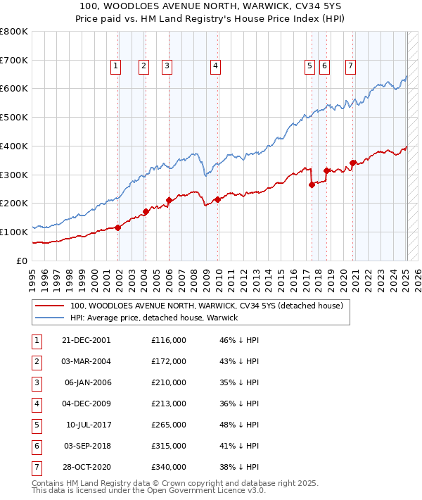 100, WOODLOES AVENUE NORTH, WARWICK, CV34 5YS: Price paid vs HM Land Registry's House Price Index