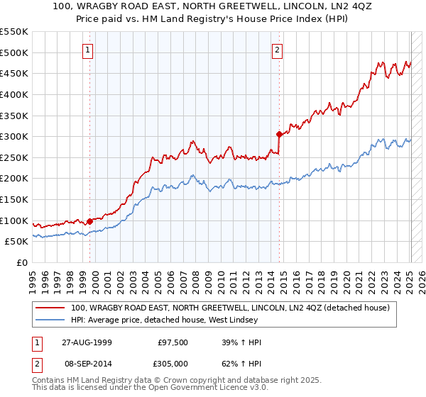 100, WRAGBY ROAD EAST, NORTH GREETWELL, LINCOLN, LN2 4QZ: Price paid vs HM Land Registry's House Price Index