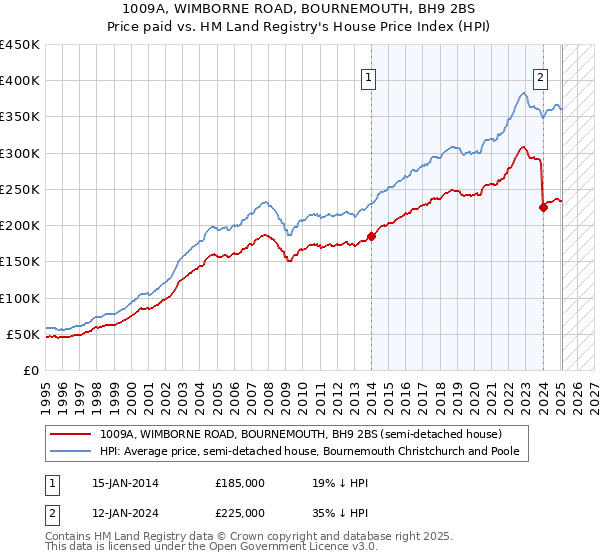 1009A, WIMBORNE ROAD, BOURNEMOUTH, BH9 2BS: Price paid vs HM Land Registry's House Price Index