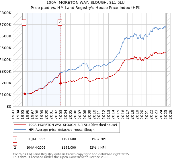 100A, MORETON WAY, SLOUGH, SL1 5LU: Price paid vs HM Land Registry's House Price Index