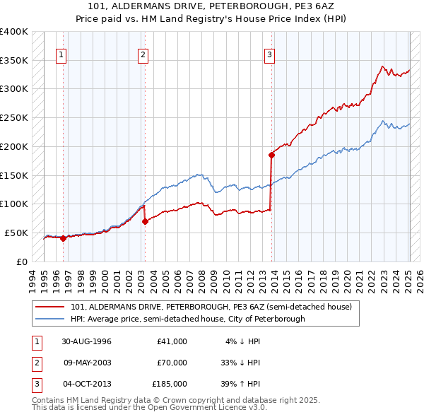 101, ALDERMANS DRIVE, PETERBOROUGH, PE3 6AZ: Price paid vs HM Land Registry's House Price Index