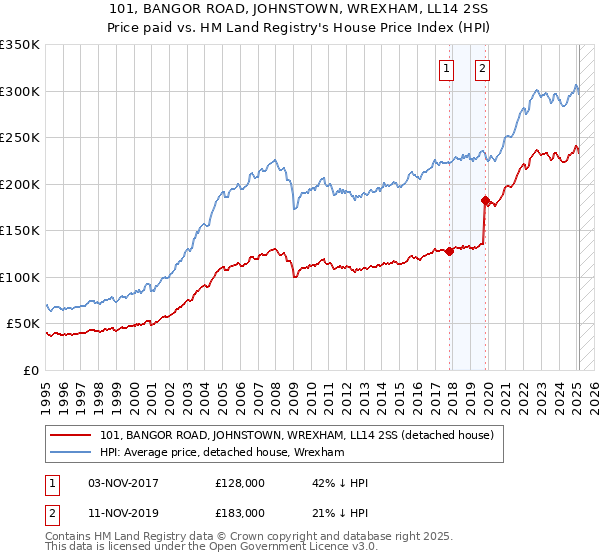 101, BANGOR ROAD, JOHNSTOWN, WREXHAM, LL14 2SS: Price paid vs HM Land Registry's House Price Index