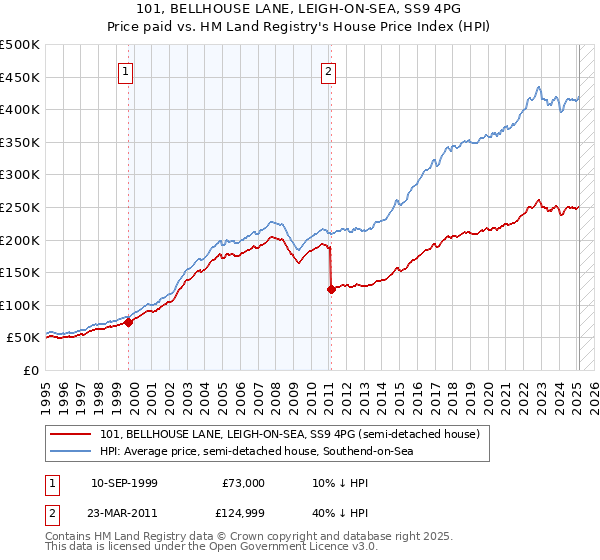 101, BELLHOUSE LANE, LEIGH-ON-SEA, SS9 4PG: Price paid vs HM Land Registry's House Price Index