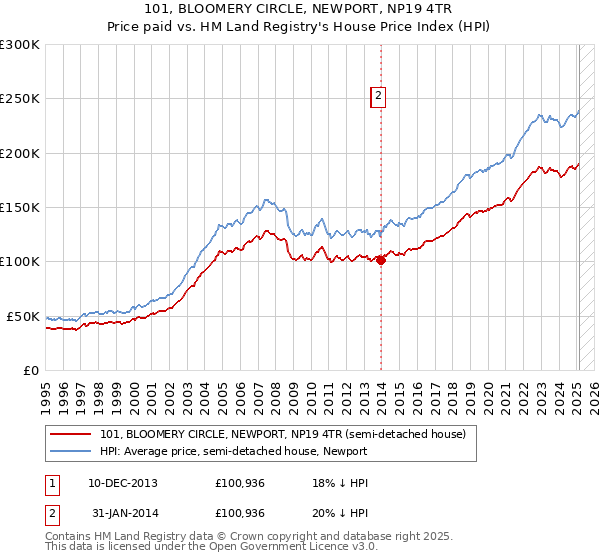 101, BLOOMERY CIRCLE, NEWPORT, NP19 4TR: Price paid vs HM Land Registry's House Price Index