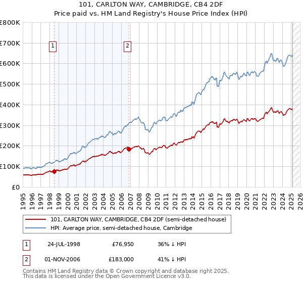 101, CARLTON WAY, CAMBRIDGE, CB4 2DF: Price paid vs HM Land Registry's House Price Index
